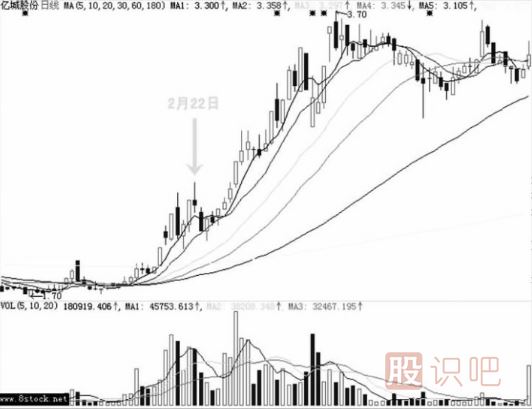 打壓式洗盤(pán)K線(xiàn)形態(tài)（圖解）