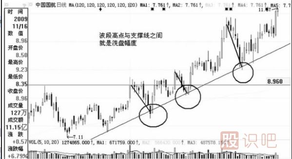 莊家洗盤的幅度-洗盤結(jié)束的標志