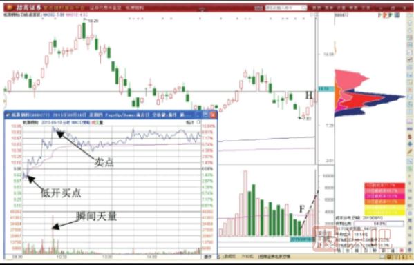 個股橫盤走勢中的做T技巧