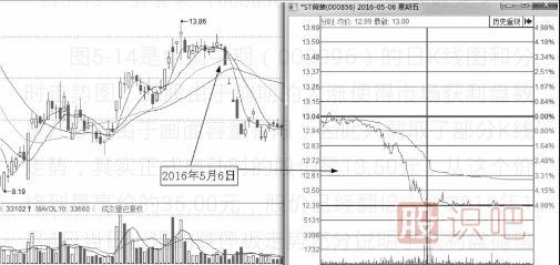 分時圖出貨的幾種走勢-盤口語言之利用跌停出貨