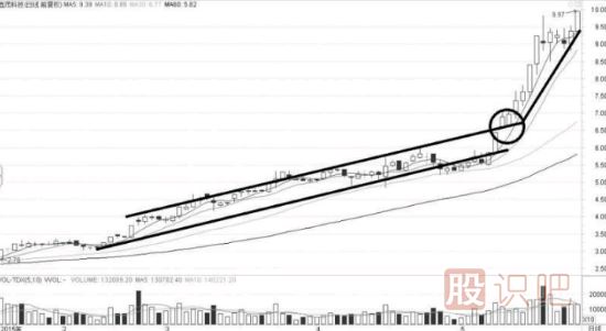 股票大漲的啟動(dòng)點(diǎn)-突破上升通道上軌線(xiàn)后