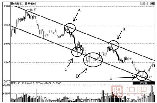 股票上升與下跌（通道線）管道線的應(yīng)用技巧