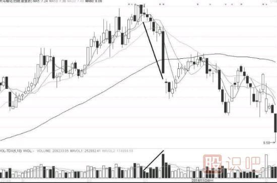 量價關系中的六種漲跌信號