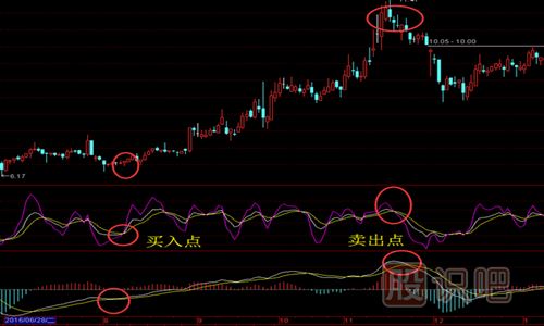 怎么用MACD與KDJ指標結(jié)合來尋找買賣點