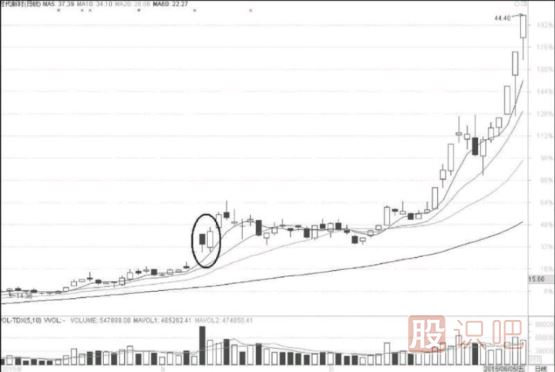 底部低開(kāi)陽(yáng)線上穿陰線與頂部<a href=http://www.jctcp6.com/GPRM/sy/1819.html target=_blank class=infotextkey><a href=http://www.jctcp6.com/GPRM/sy/1955.html target=_blank class=infotextkey>高開(kāi)</a></a>陰線下插陽(yáng)線的<a href=http://www.jctcp6.com/cgjq/dx/ target=_blank class=infotextkey><a href=http://www.jctcp6.com/GPRM/sy/1804.html target=_blank class=infotextkey>短線</a></a>機(jī)會(huì)