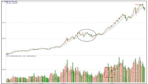 個(gè)股洗盤走勢(shì)K線圖案例（圖解）
