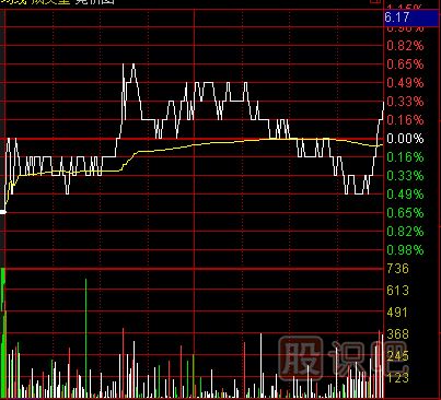 如何分析尾盤走勢？尾盤急拉意味著什么？