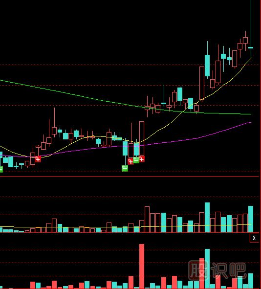 遇到放量十字星K線應(yīng)該如何操盤？
