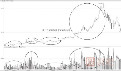 第二次放量是主升浪的啟動(dòng)點(diǎn)
