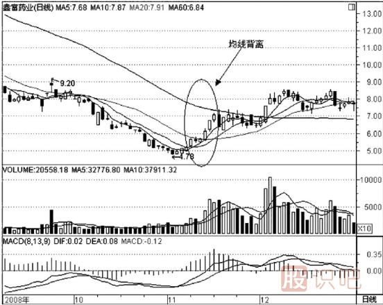 什么是均線背離？如何看均線的背離走勢