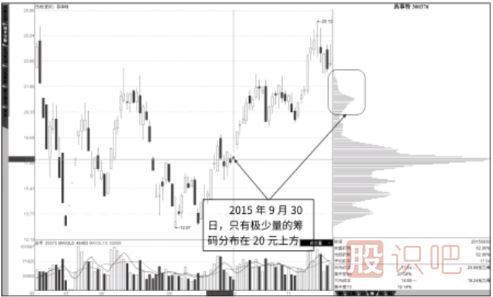 震蕩行情中的籌碼分布圖
