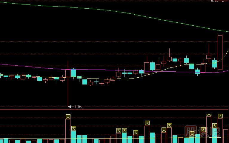 應對放量下影線的操盤策略