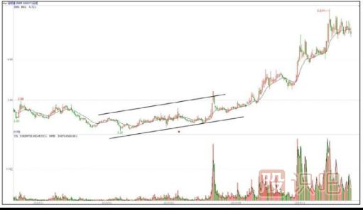 慢牛走勢(shì)是主力最佳建倉(cāng)時(shí)間