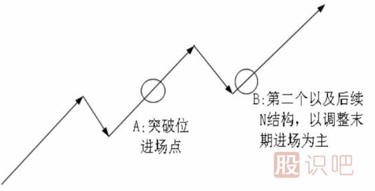 <a href=http://www.jctcp6.com/cgjq/dx/ target=_blank class=infotextkey><a href=http://www.jctcp6.com/GPRM/sy/1804.html target=_blank class=infotextkey>短線</a></a>最佳買點(diǎn)形態(tài)-N結(jié)構(gòu)買點(diǎn)