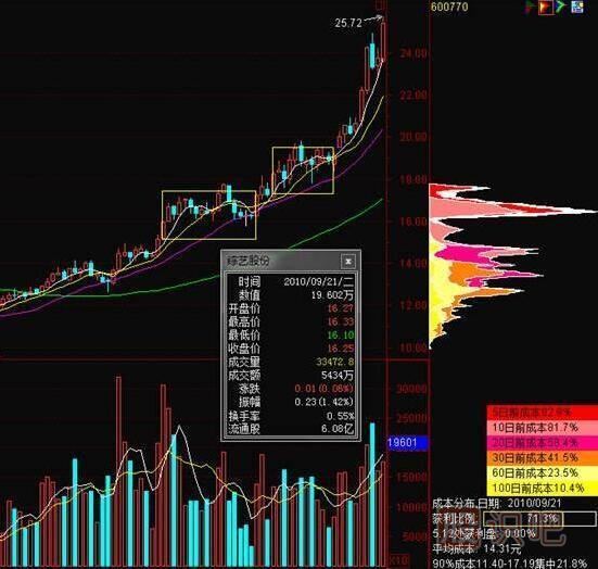 股票買賣點之籌碼分布買賣點提示