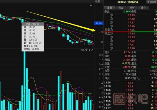 股票莊家出貨比較常見(jiàn)的四種手法，你必須知道。