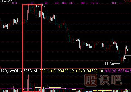 股票成交量放大說明什么