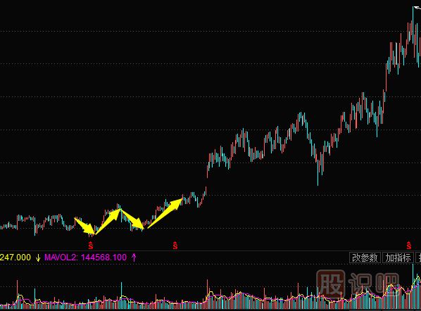 <a href=http://www.jctcp6.com/jszb/K/ target=_blank class=infotextkey>K線圖</a>底部形態(tài)--雙重底與三重底形態(tài)實戰(zhàn)解析