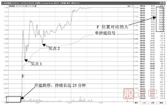 股價(jià)跌停開(kāi)盤(pán)-盤(pán)中大單打開(kāi)漲停板大多數(shù)是主力建倉(cāng)行為