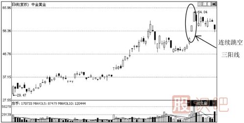 哪些K線(xiàn)圖形態(tài)是停止上漲的信號(hào)？