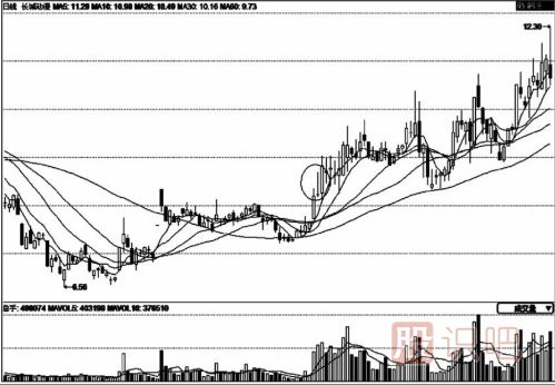 從成交量中選擇黑馬股和強(qiáng)勢(shì)股以及黑馬股誕生前的特征