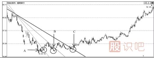 股票K線形態(tài)之扇形線的看法及應用技巧