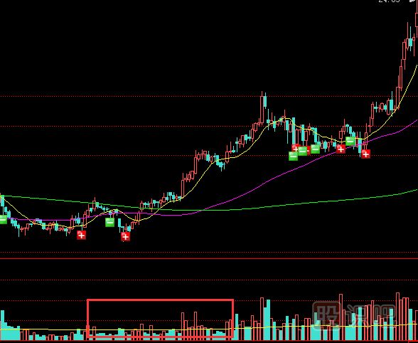 底部溫和放量的股票意味著什么？后市會(huì)怎么走？