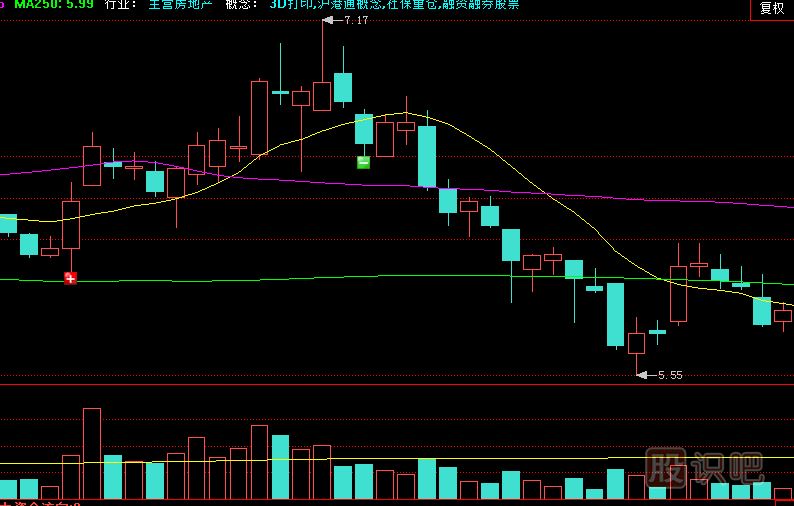 應(yīng)對放量上影線的策略