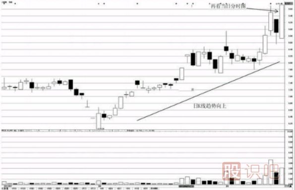 分時(shí)圖看漲形態(tài)-突破前期高點(diǎn)