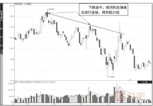 “阻力線”的畫法-“阻力線”是高拋賣出點(diǎn)