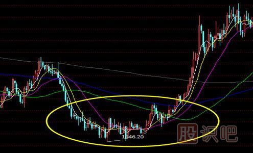 <a href=http://www.jctcp6.com/jsfx/K/ target=_blank class=infotextkey>K線</a>圖形態(tài)-圓弧底