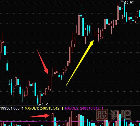 股票成交量怎么看？文字+圖教您怎么看量?jī)r(jià)關(guān)系及K線圖形態(tài)