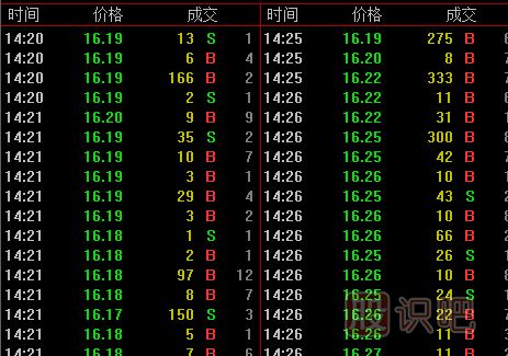 認(rèn)識(shí)股票成交明細(xì)的買盤和賣盤（B/S的意思）