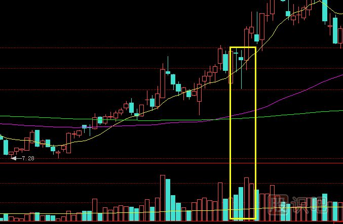 放量下影線K線形態(tài)意味著什么？如何操作？