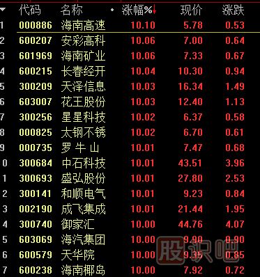 <a href=http://www.jctcp6.com/GPRM/sy/1994.html target=_blank class=infotextkey>開(kāi)盤(pán)</a>后如何從股票排行榜中尋找短線(xiàn)股