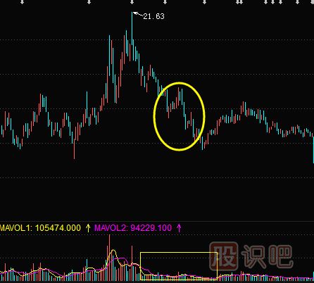 主力莊家出貨過程及形態(tài)（圖解）