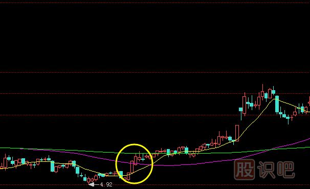 買入K線組合有哪些？