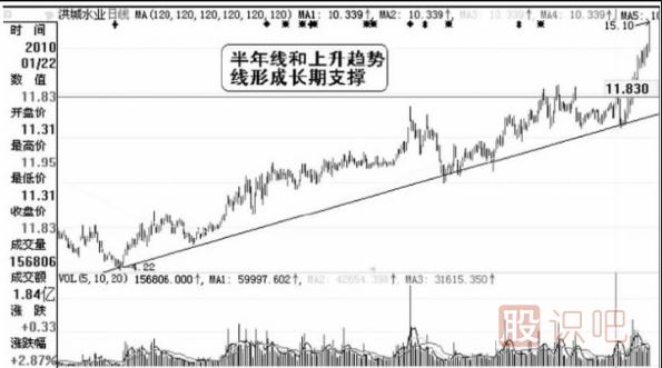 莊家洗盤的幅度-洗盤結(jié)束的標志