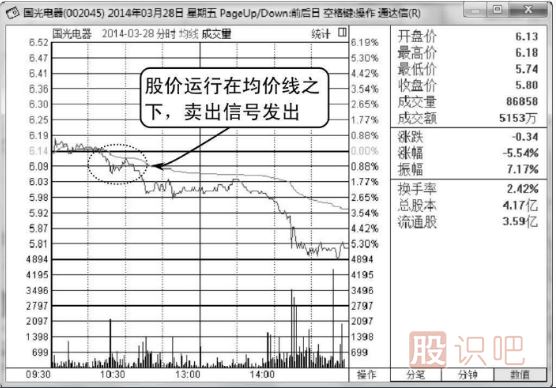 股價一直運行在分時圖均價線之下應(yīng)及時賣出（圖解）