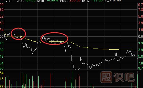 分時圖賣點提示-受黃色均價線壓制時的賣點