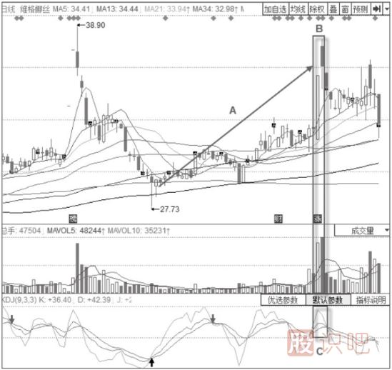 KDJ指標+烏云蓋頂形態(tài)