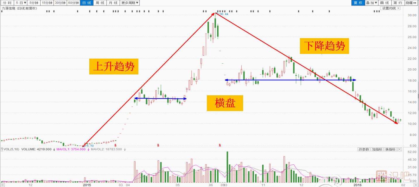 股票趨勢線的看法和畫法以及操作建議