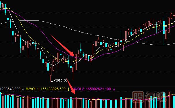 多條移動(dòng)均線的買賣點(diǎn)分析