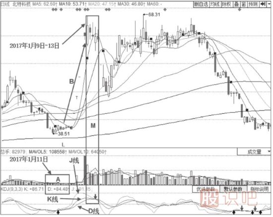 KDJ指標詳解-什么是KDJ超買-KDJ指標的超買提示
