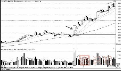 股票走勢圖分析-突破走勢（圖解）