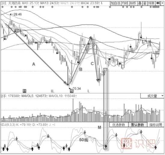 KDJ指標(biāo)強(qiáng)勢買入形態(tài)-回落50線以下的金叉