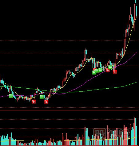 教您如何分析確認(rèn)股票的底部形態(tài)