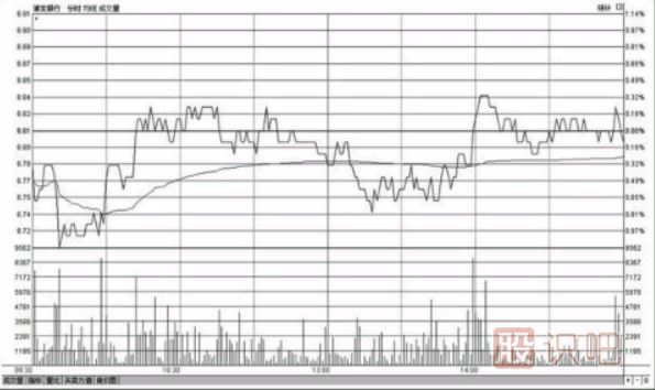 <a href=http://www.jctcp6.com/jsfx/fs/ target=_blank class=infotextkey>分時(shí)圖</a>走勢(shì)出現(xiàn)反復(fù)震蕩應(yīng)該如何操作