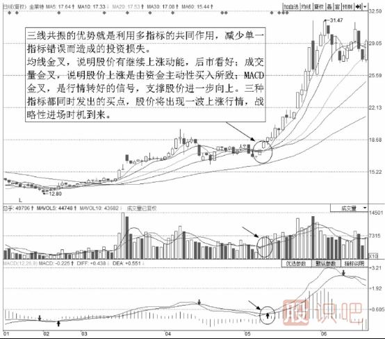 均線<a href=http://www.jctcp6.com/cgjq/mr/ target=_blank class=infotextkey>買入</a>技巧-三線共振買點