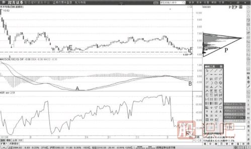 MACD指標底背離與低浮籌籌碼底